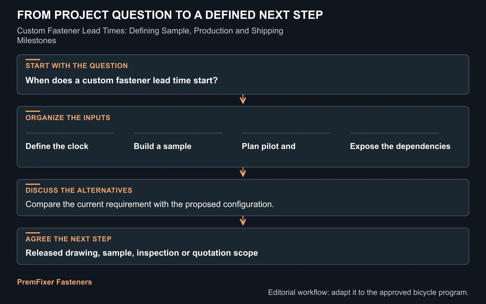 Workflow for custom fastener lead time.
