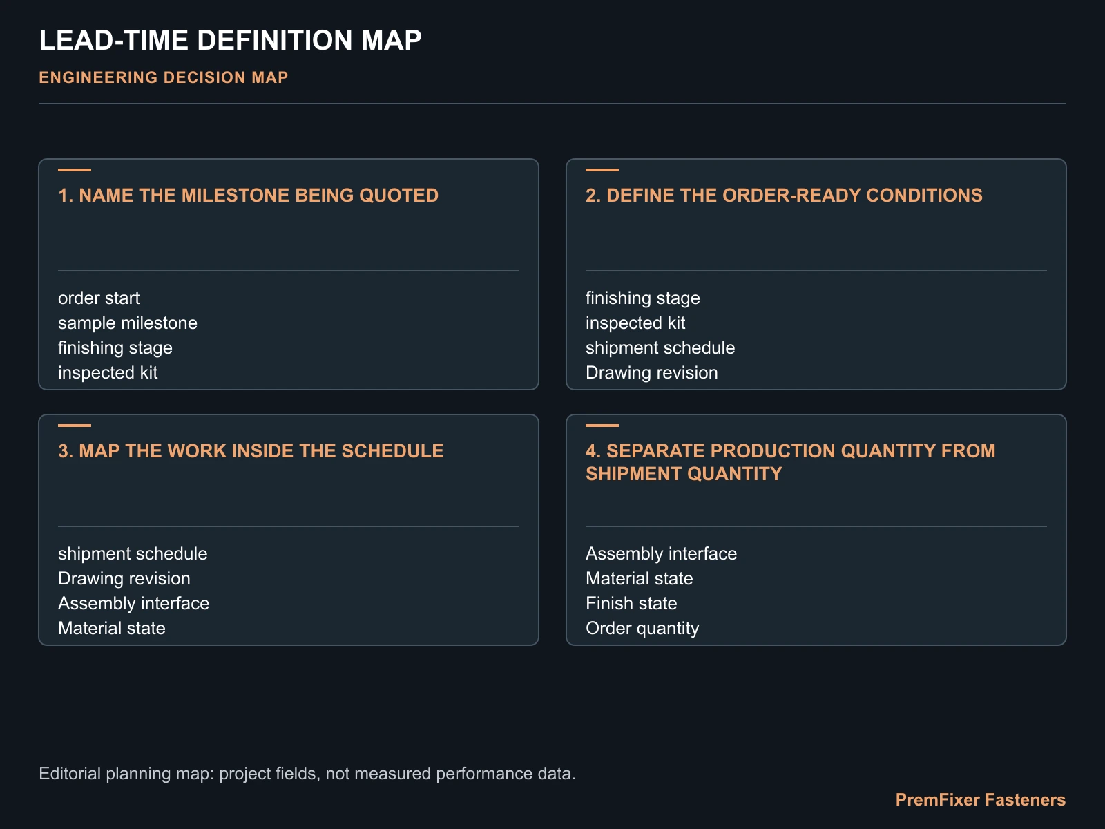 LEAD-TIME DEFINITION MAP for custom bicycle fastener lead time.