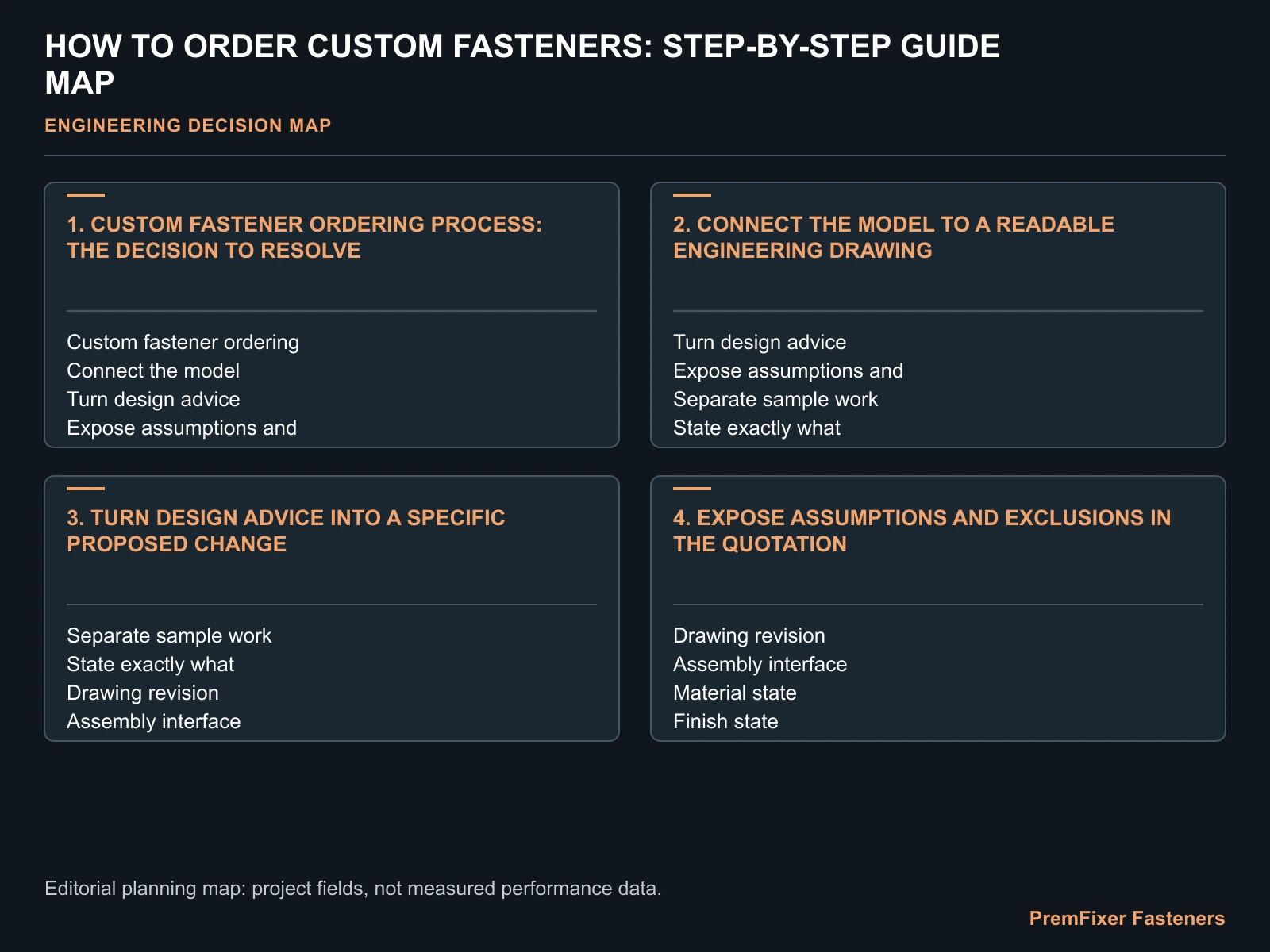 HOW TO ORDER CUSTOM FASTENERS: STEP-BY-STEP GUIDE MAP for how to order custom fasteners.