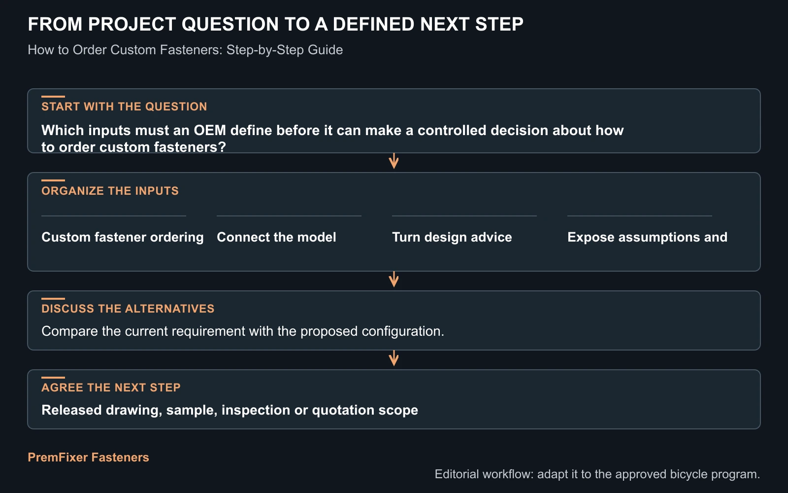 Workflow for how to order custom fasteners.