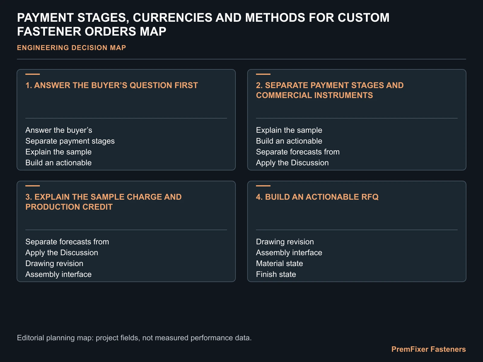 PAYMENT STAGES, CURRENCIES AND METHODS FOR CUSTOM FASTENER ORDERS MAP for custom fastener payment terms.