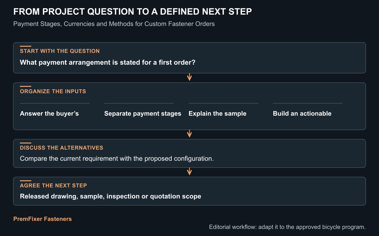 Workflow for custom fastener payment terms.