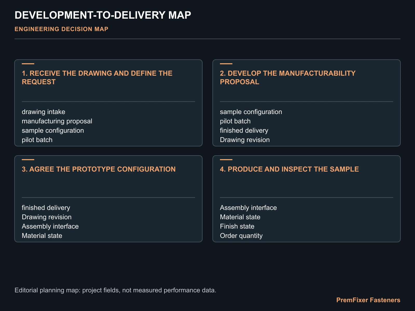 DEVELOPMENT-TO-DELIVERY MAP for custom bicycle fastener development process.