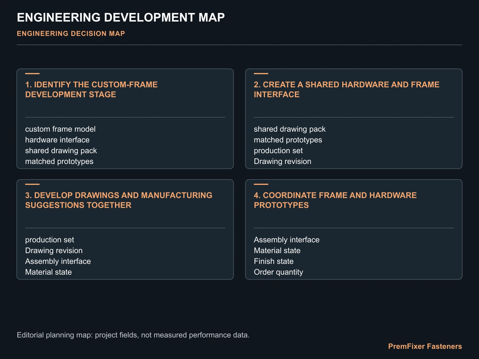 ENGINEERING DEVELOPMENT MAP for custom frame hardware co development.