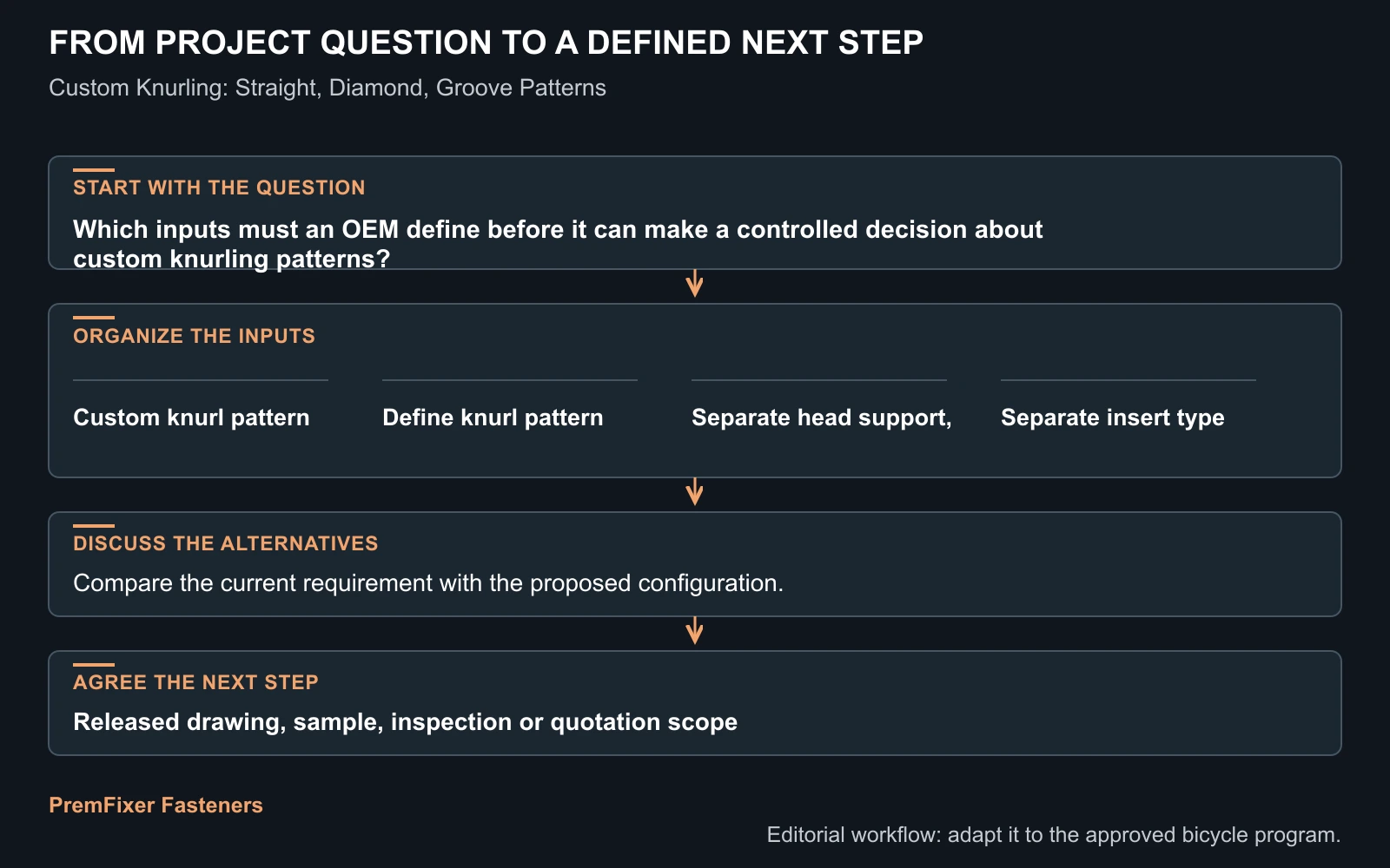 Workflow for custom knurling patterns.