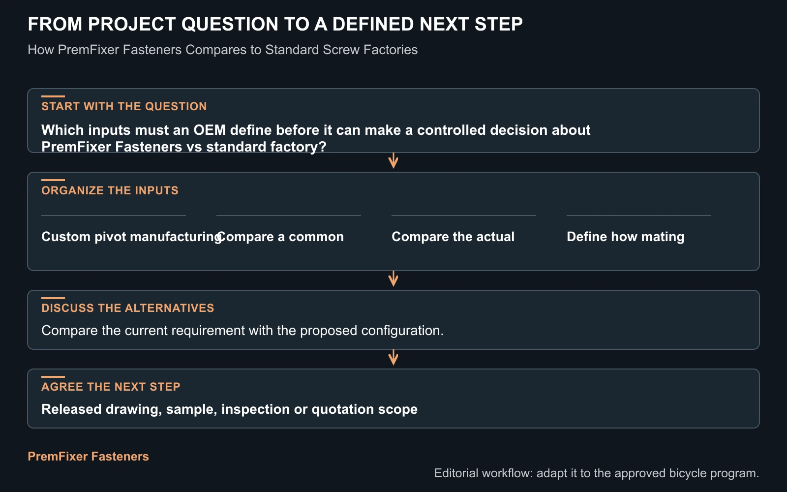 Workflow for PremFixer Fasteners vs standard factory.