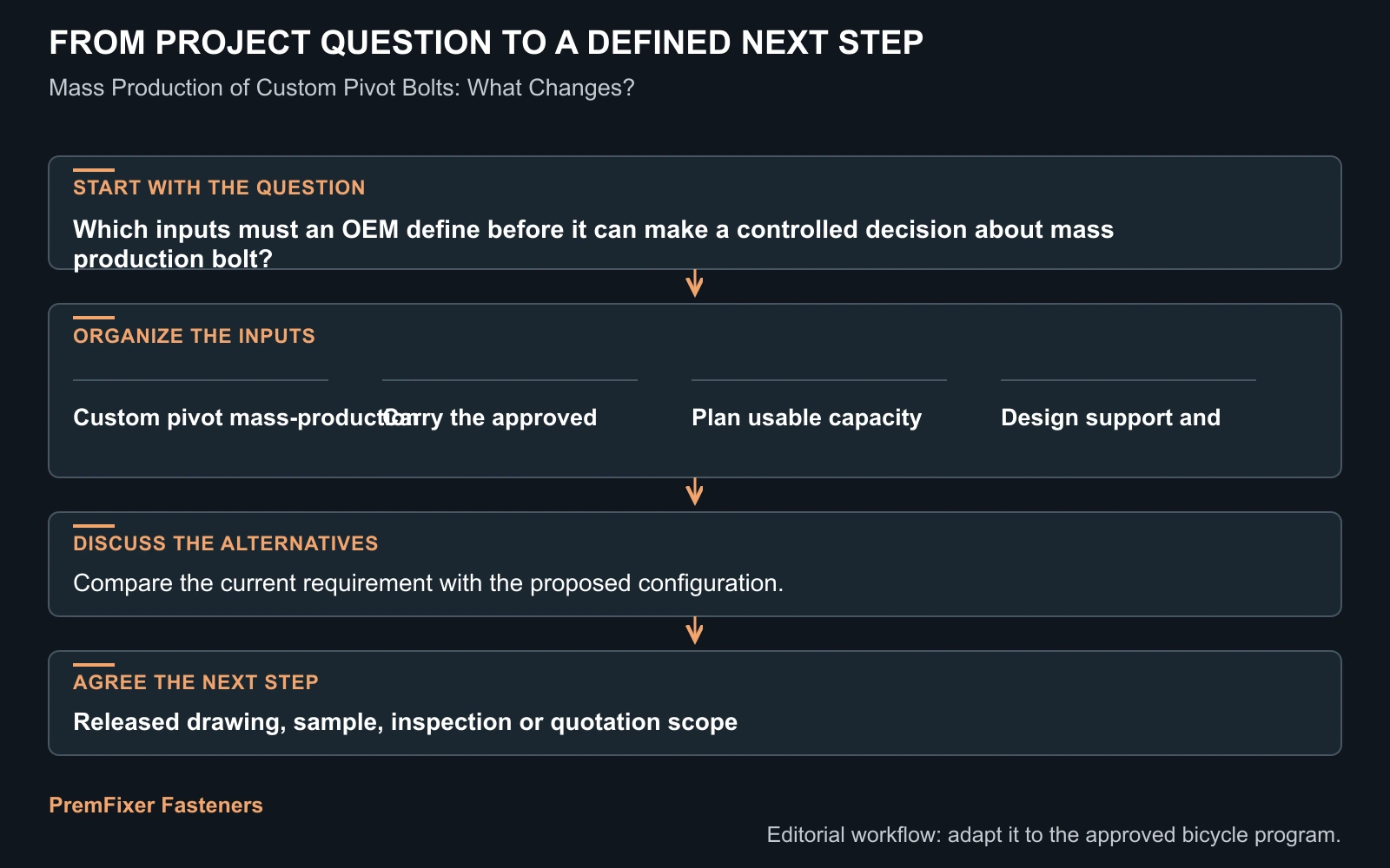Workflow for mass production bolt.