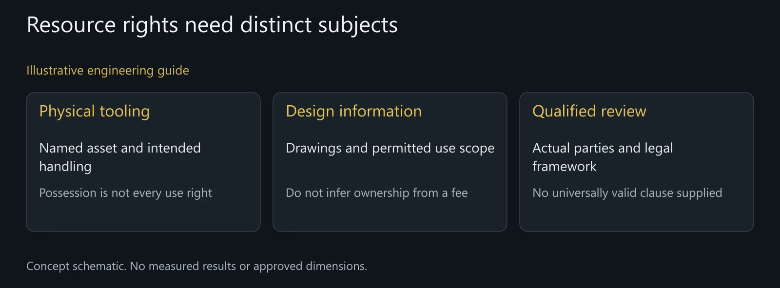 Illustrative resource-rights discussion without contractual ownership findings or intellectual-property advice.