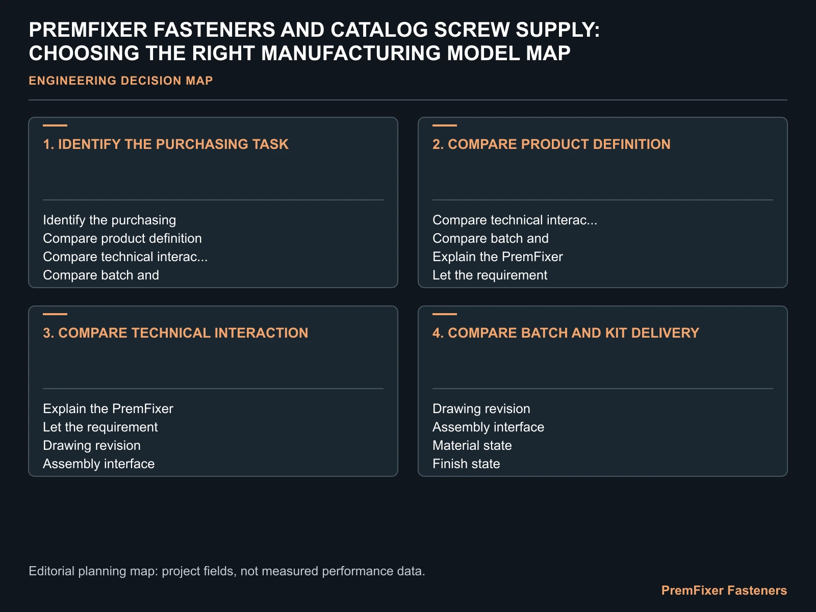 PREMFIXER FASTENERS AND CATALOG SCREW SUPPLY: CHOOSING THE RIGHT MANUFACTURING MODEL MAP for custom fastener manufacturer vs standard supplier.