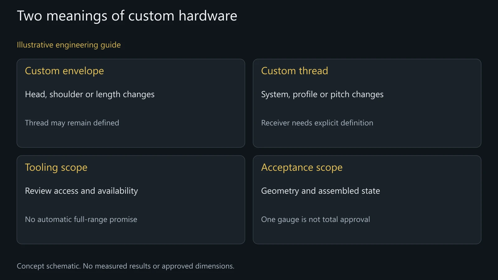 Concept customization decisions. No certified thread form, tooling availability, numerical tolerance or successful fit is represented.