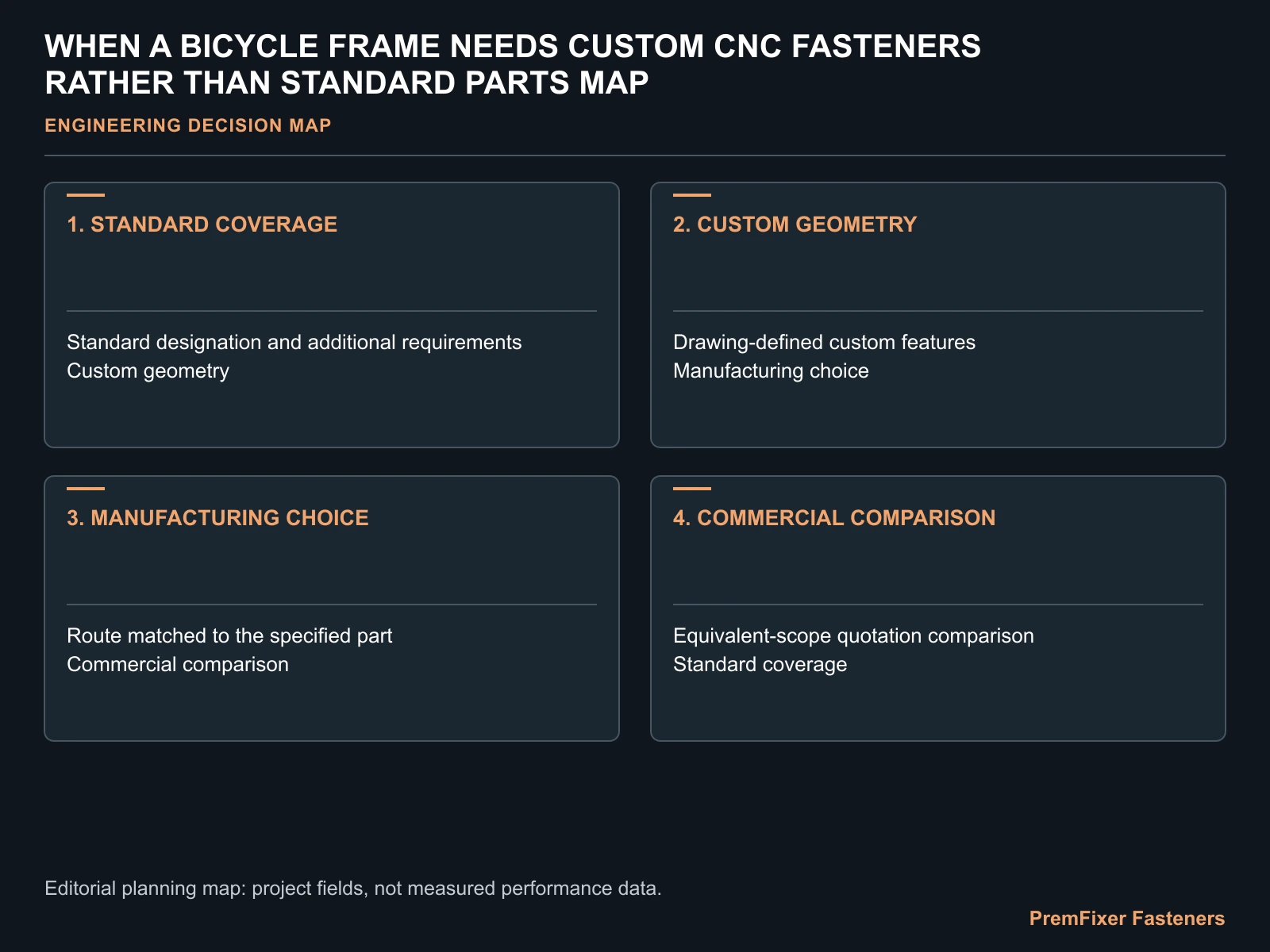 WHEN A BICYCLE FRAME NEEDS CUSTOM CNC FASTENERS RATHER THAN STANDARD PARTS MAP for custom versus standard bicycle fasteners.