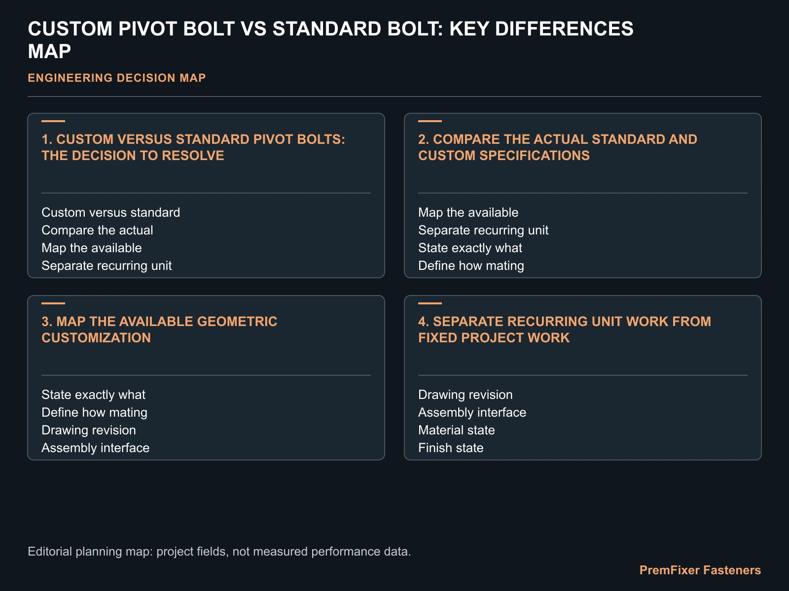 Concept decision worksheet for how does a custom pivot bolt differ from a standard bolt? It illustrates review inputs, not an approved product drawing.