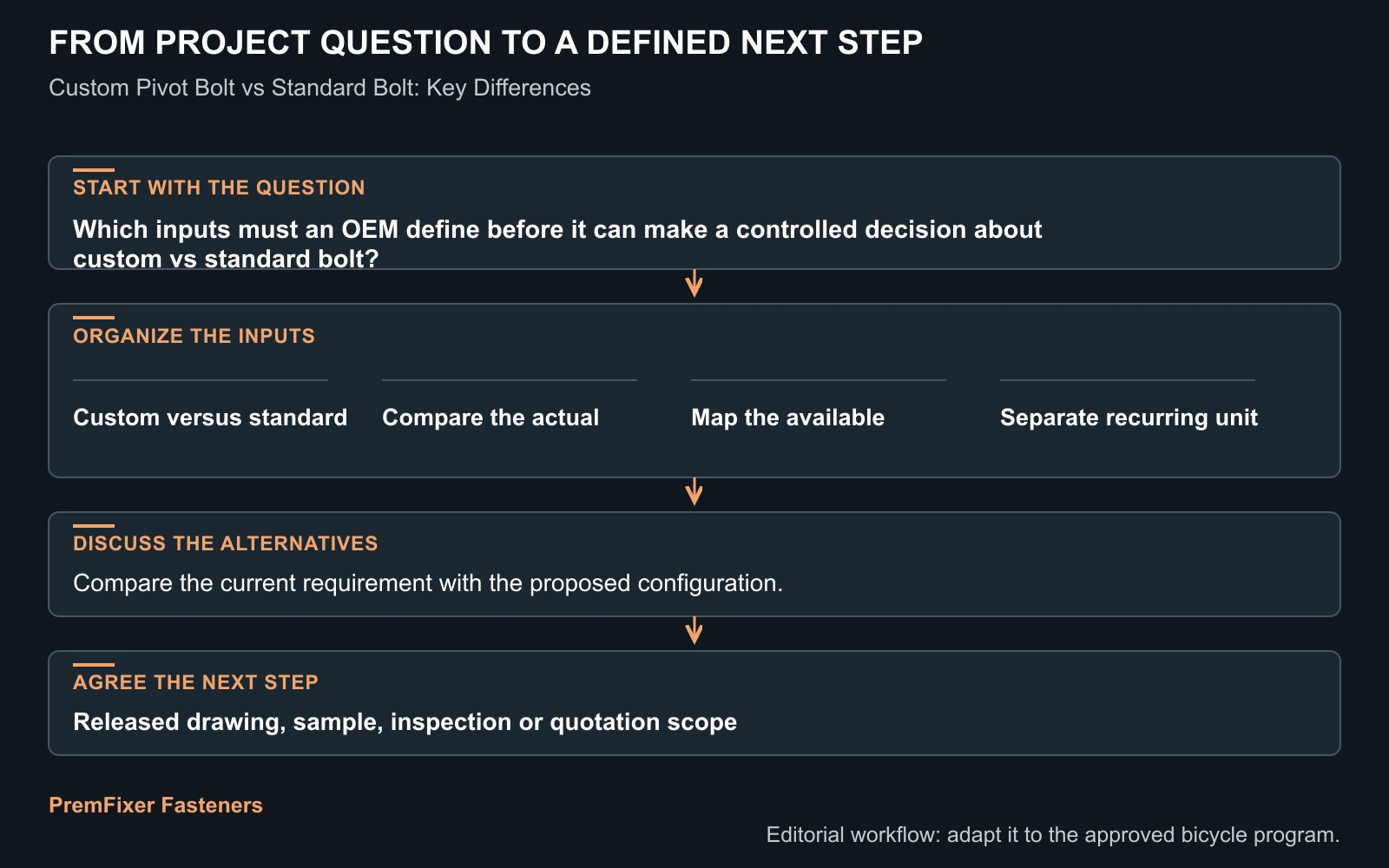 Concept question-to-RFQ diagram for how does a custom pivot bolt differ from a standard bolt? It is not a validated manufacturing or inspection record.