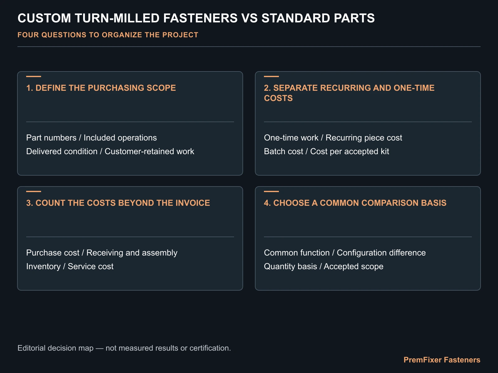 Compare lifecycle cost in four buckets decision map for Custom Turn-Milled Fasteners vs Standard Parts: A Lifecycle Cost Comparison.