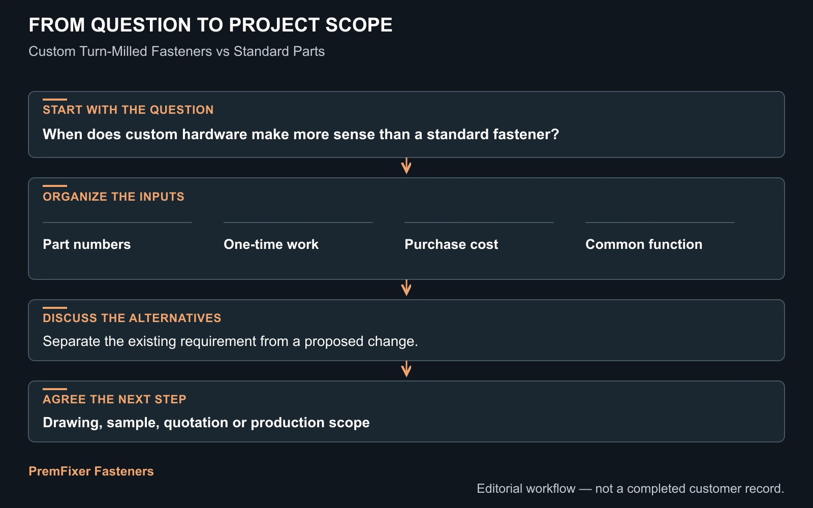 Plan service parts before production release workflow for Custom Turn-Milled Fasteners vs Standard Parts: A Lifecycle Cost Comparison.