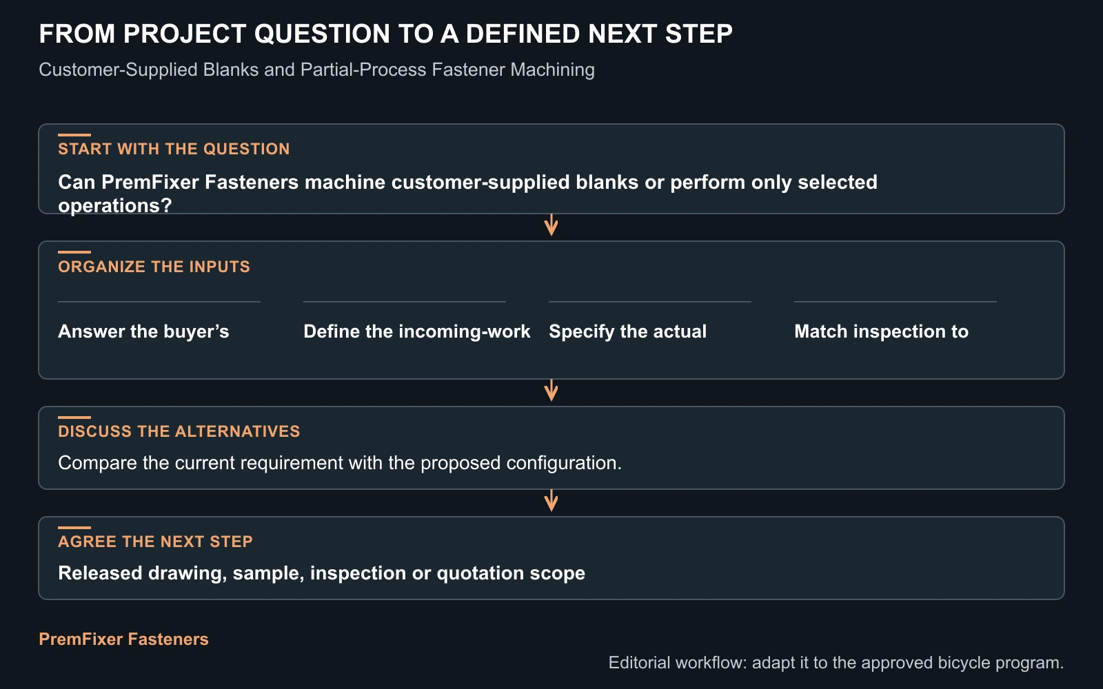 Workflow for customer supplied fastener blanks machining.