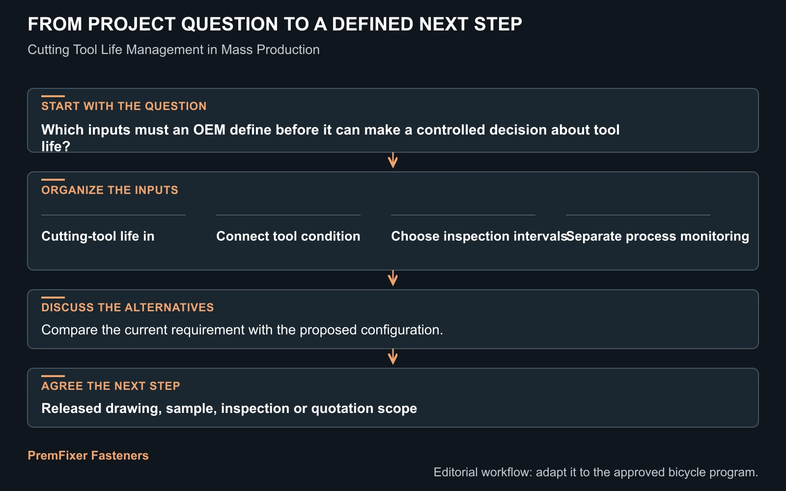Workflow for tool life.