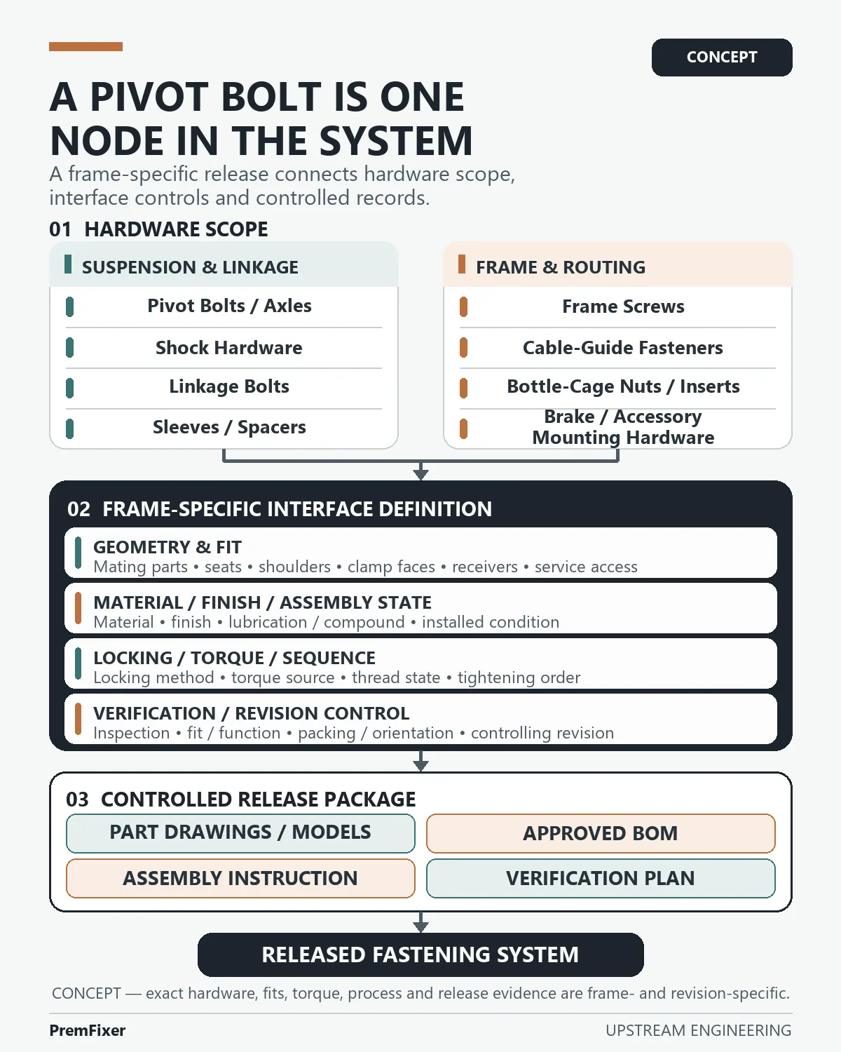 Conceptual release-chain diagram showing eight bicycle hardware families feeding frame-specific interface controls, four controlled release records and a released fastening system.