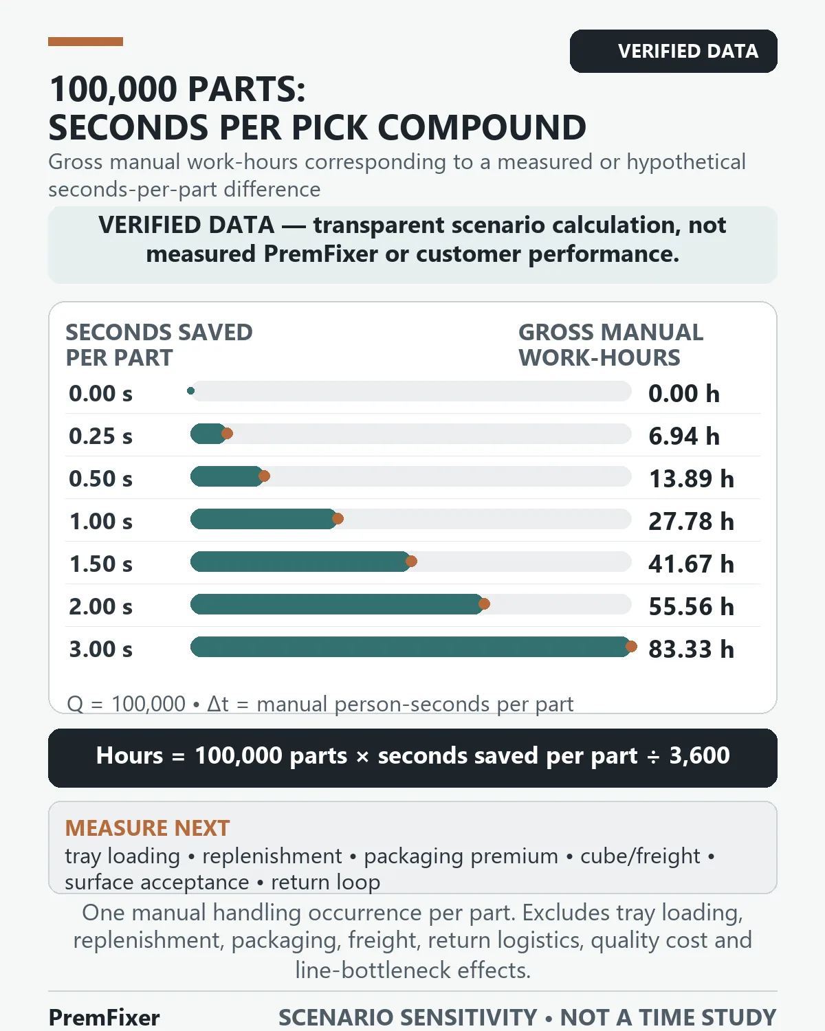 Verified-data horizontal bar chart showing seven transparent scenario rows from 0.00 to 3.00 manual seconds per part and 0.00 to 83.33 gross manual work-hours across 100,000 parts