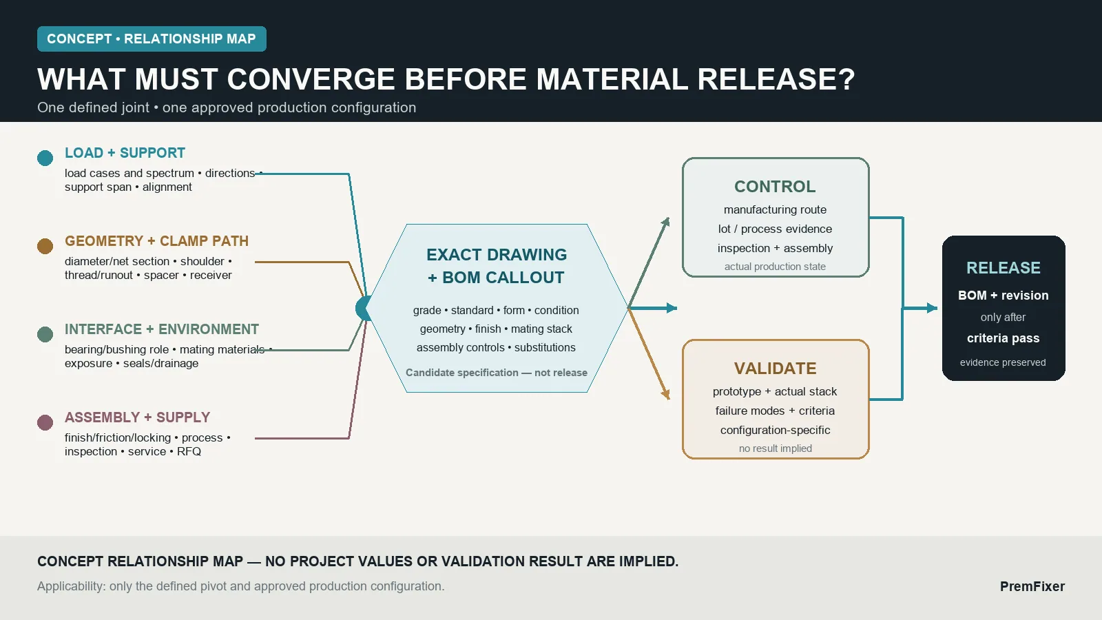 Concept relationship map showing joint inputs converging on an exact callout, process controls, validation and released revision