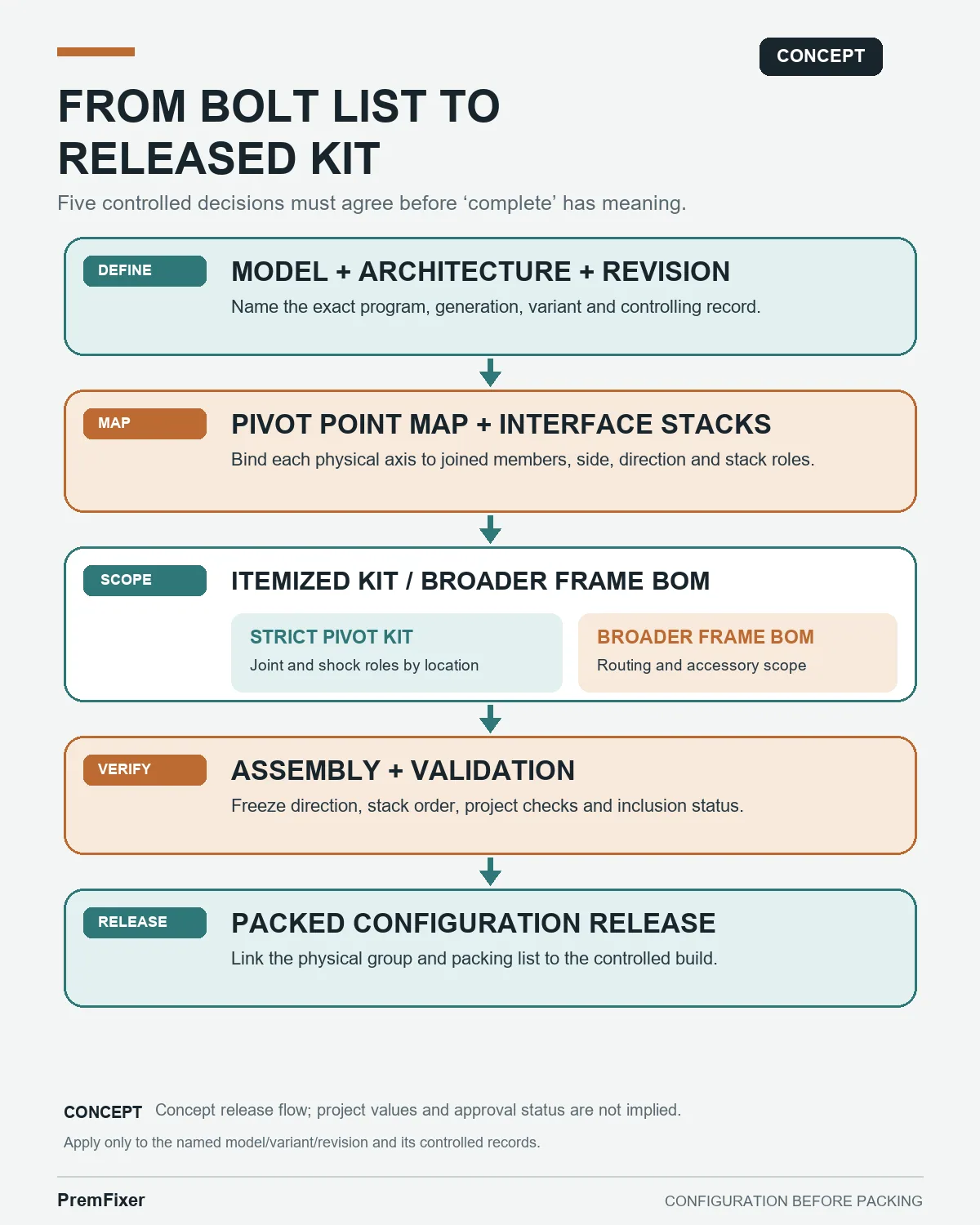 Frame-free conceptual process flow from model identity through interface maps, itemized scope, assembly and validation to packed configuration release.