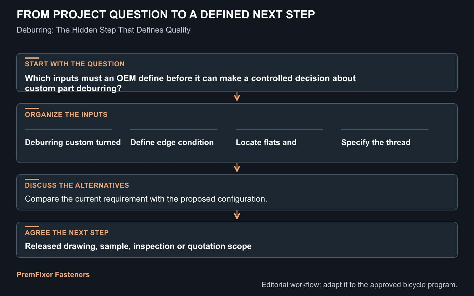 Workflow for custom part deburring.