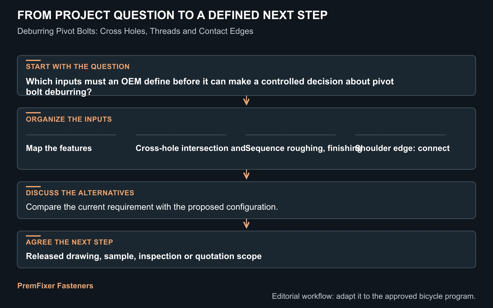 Workflow for pivot bolt deburring.