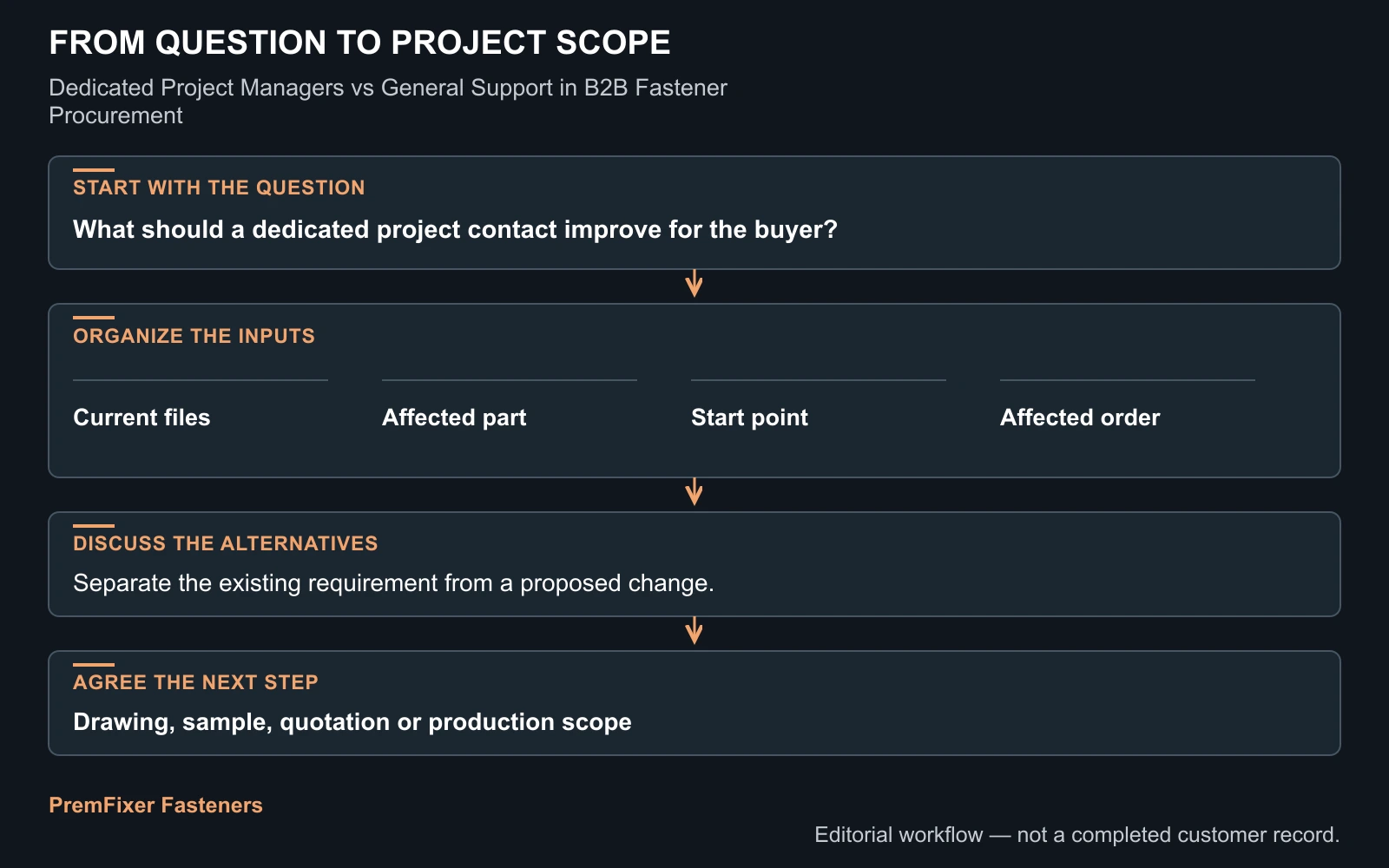 Separate containment from final resolution workflow for Dedicated Project Managers vs General Support in B2B Fastener Procurement.