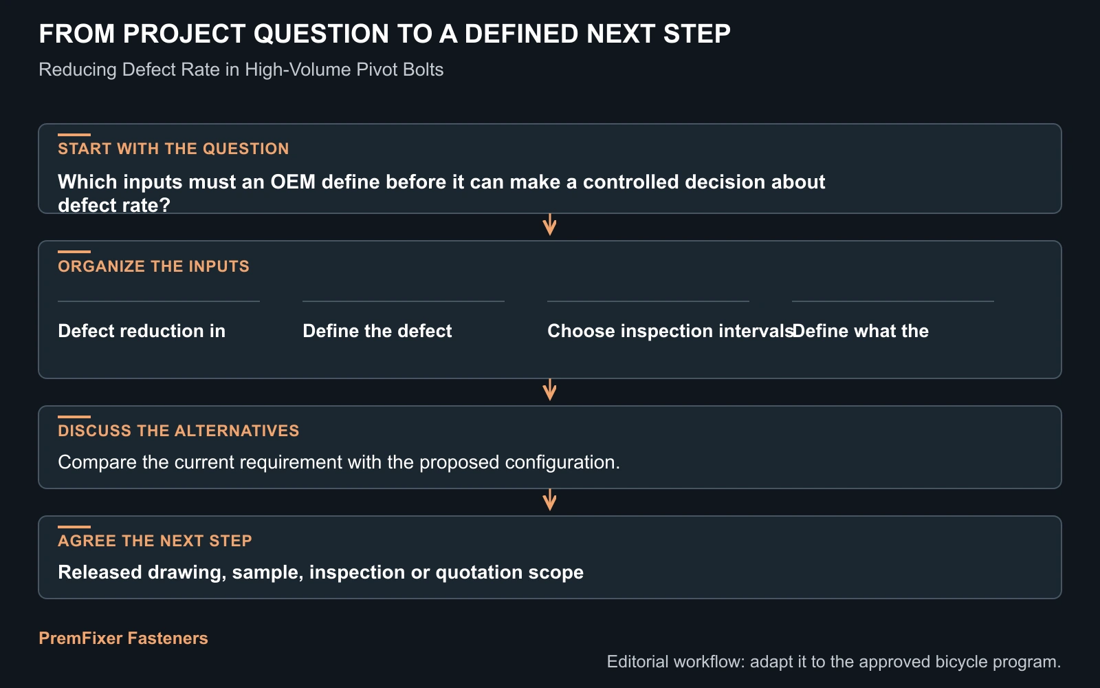 Workflow for defect rate.