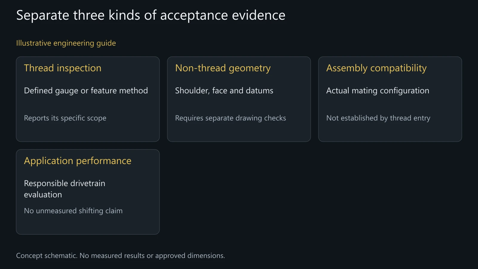 Concept evidence comparison. No passed gauge, compatibility test or drivetrain performance result is represented.