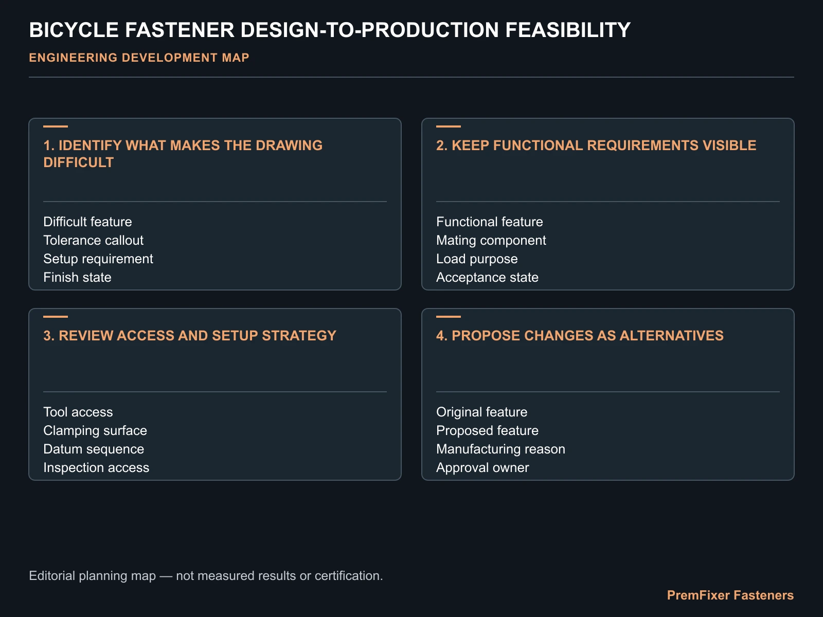 Keep functional requirements visible decision map for From Bicycle Fastener Design to Production Feasibility.
