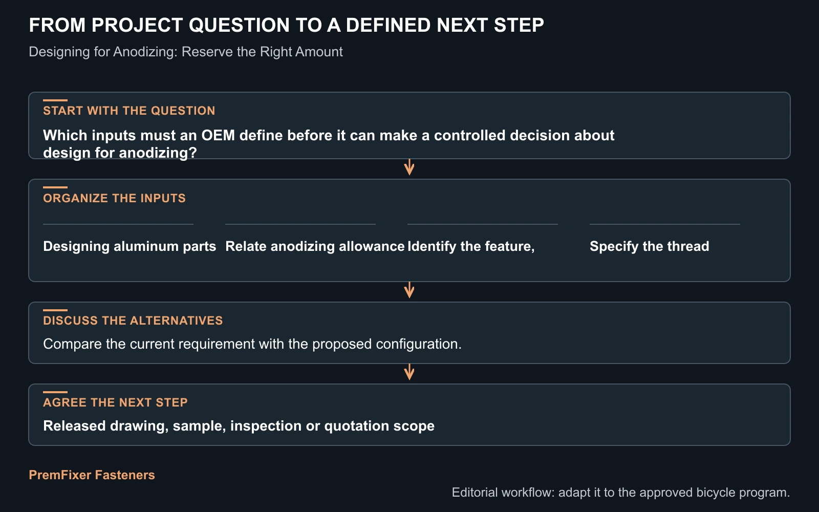 Workflow for design for anodizing.
