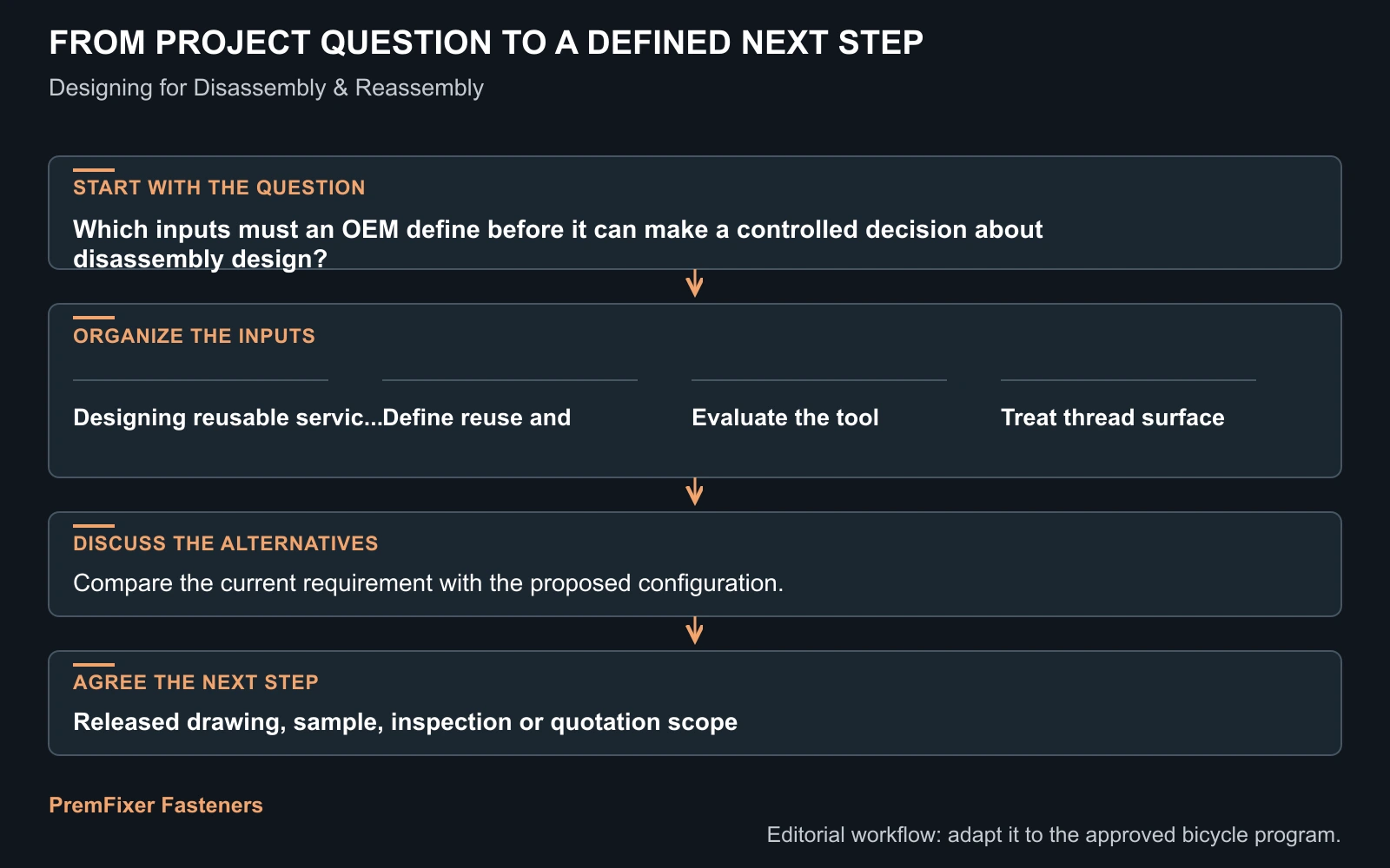 Workflow for disassembly design.