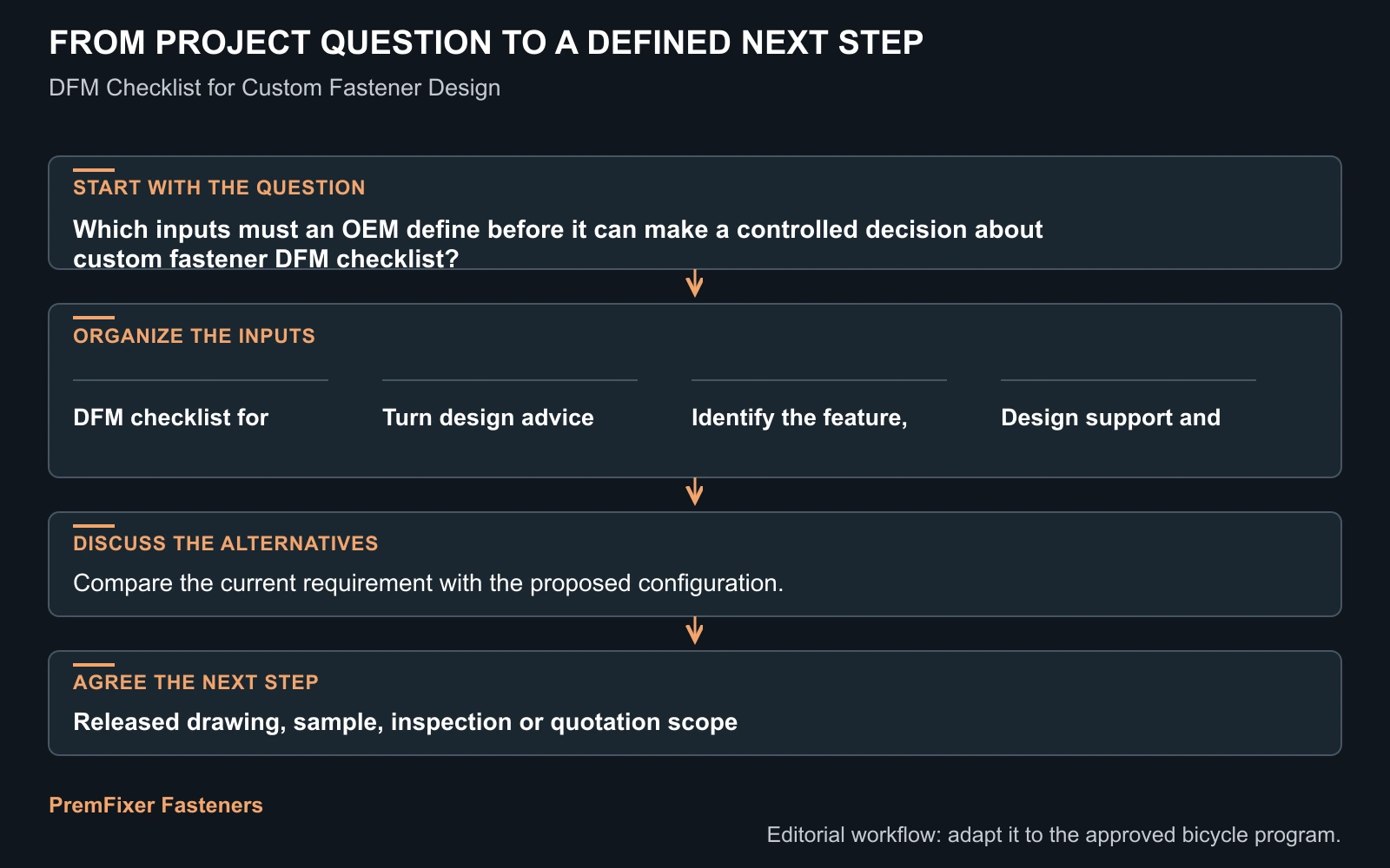 Workflow for custom fastener DFM checklist.