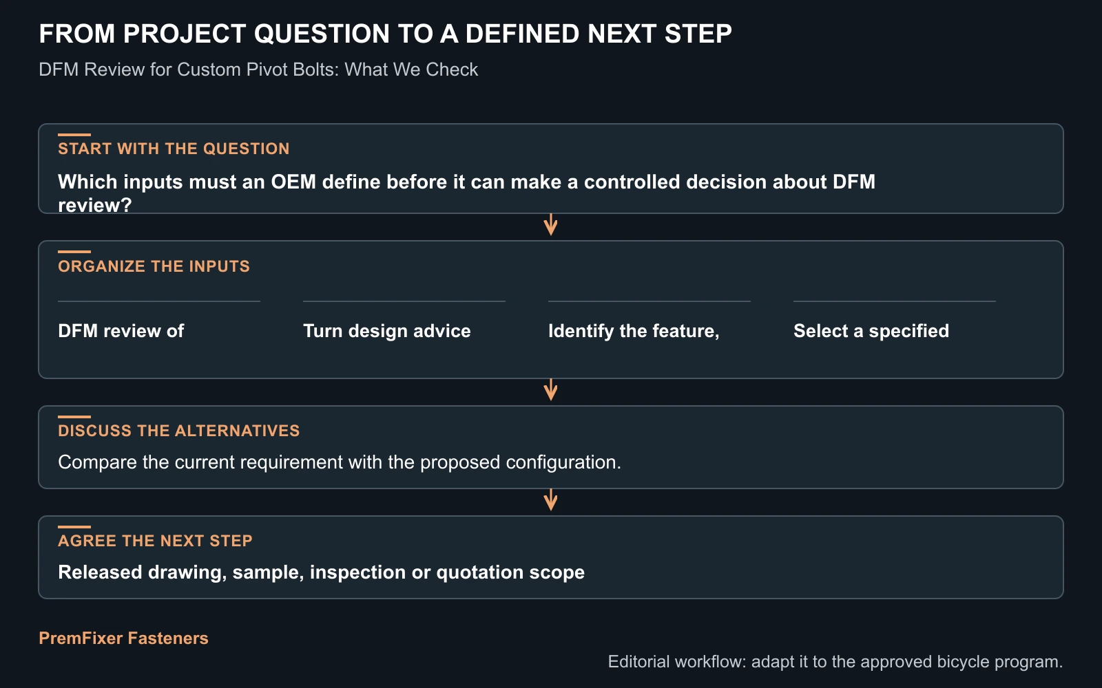 Workflow for DFM review.