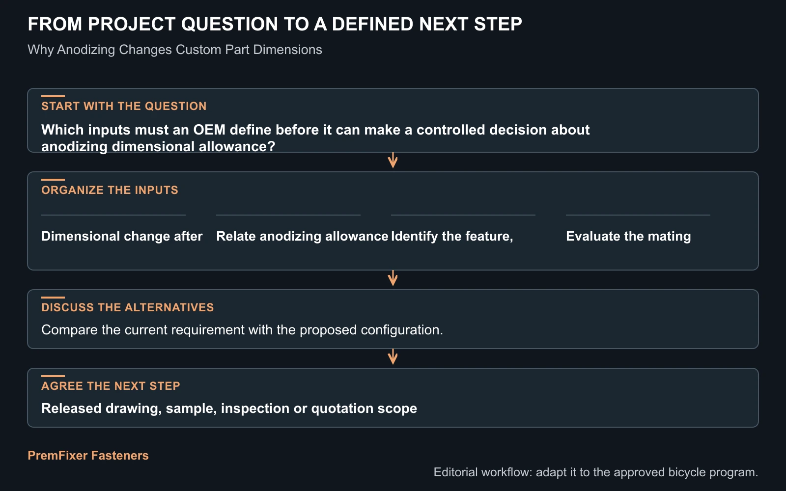 Workflow for anodizing dimensional allowance.