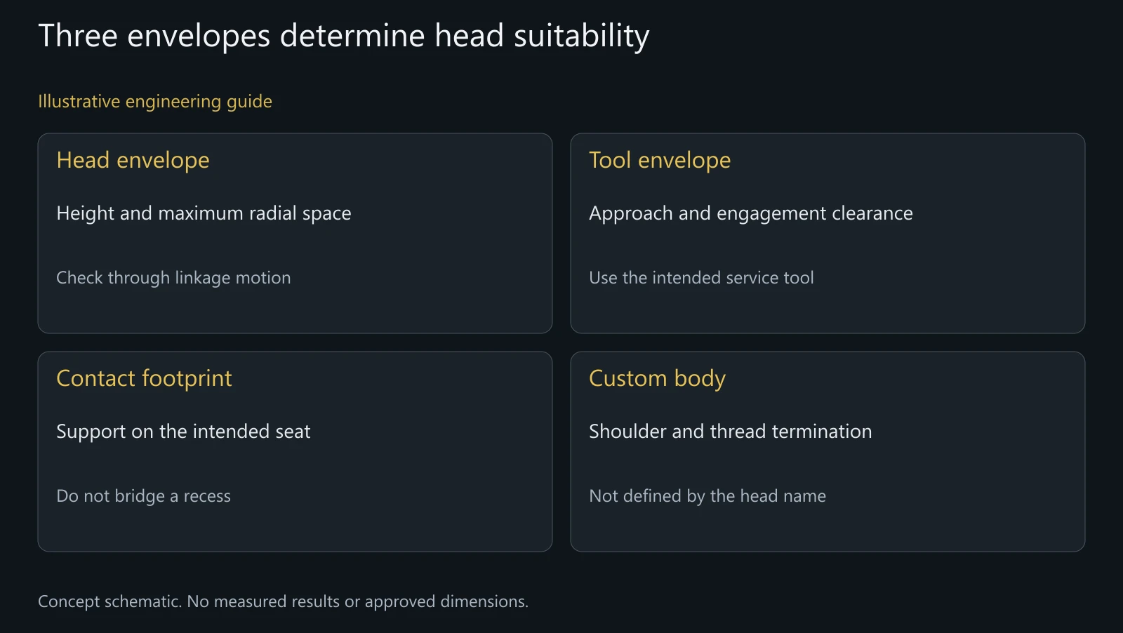 Concept head-selection map separating head space, tool access, contact support and custom body features; no approved dimensions shown.