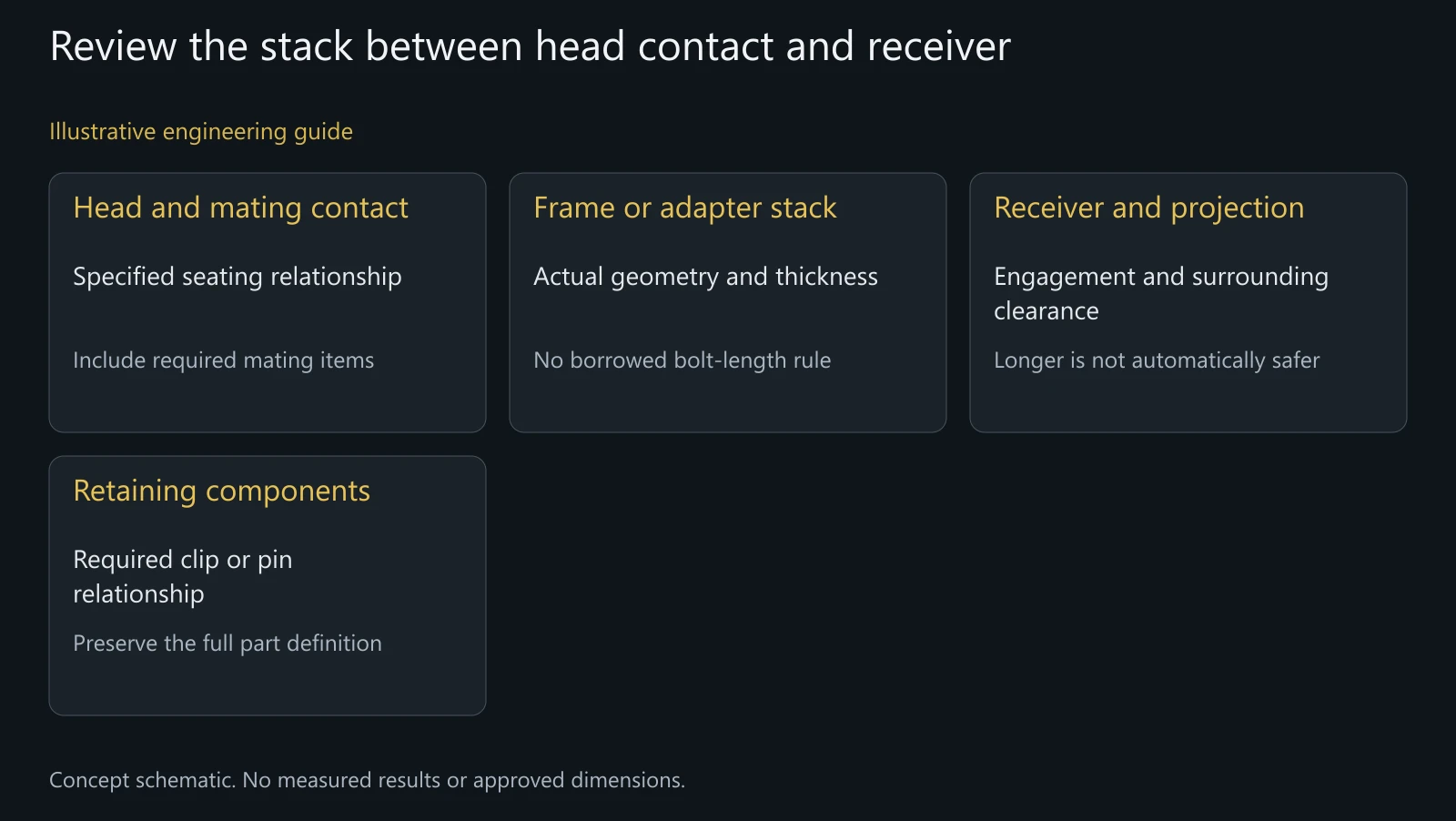 Concept mounting-stack review. It contains no installation dimensions, torque settings or universally compatible parts.
