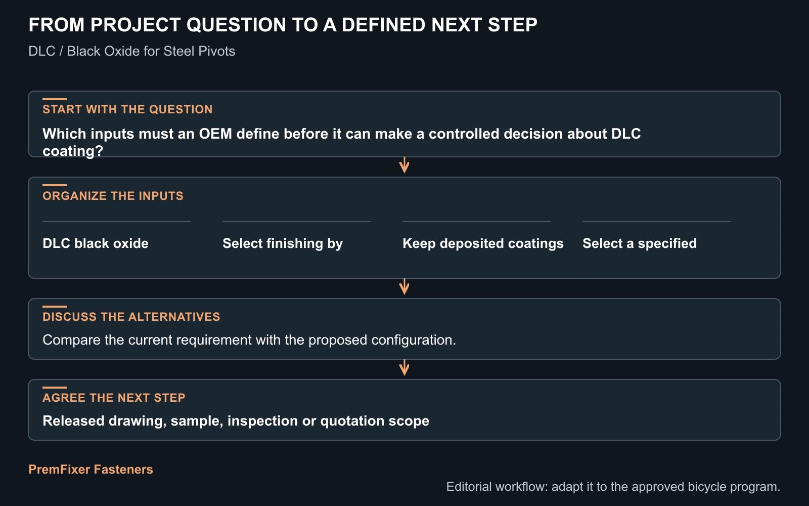 Workflow for DLC coating.
