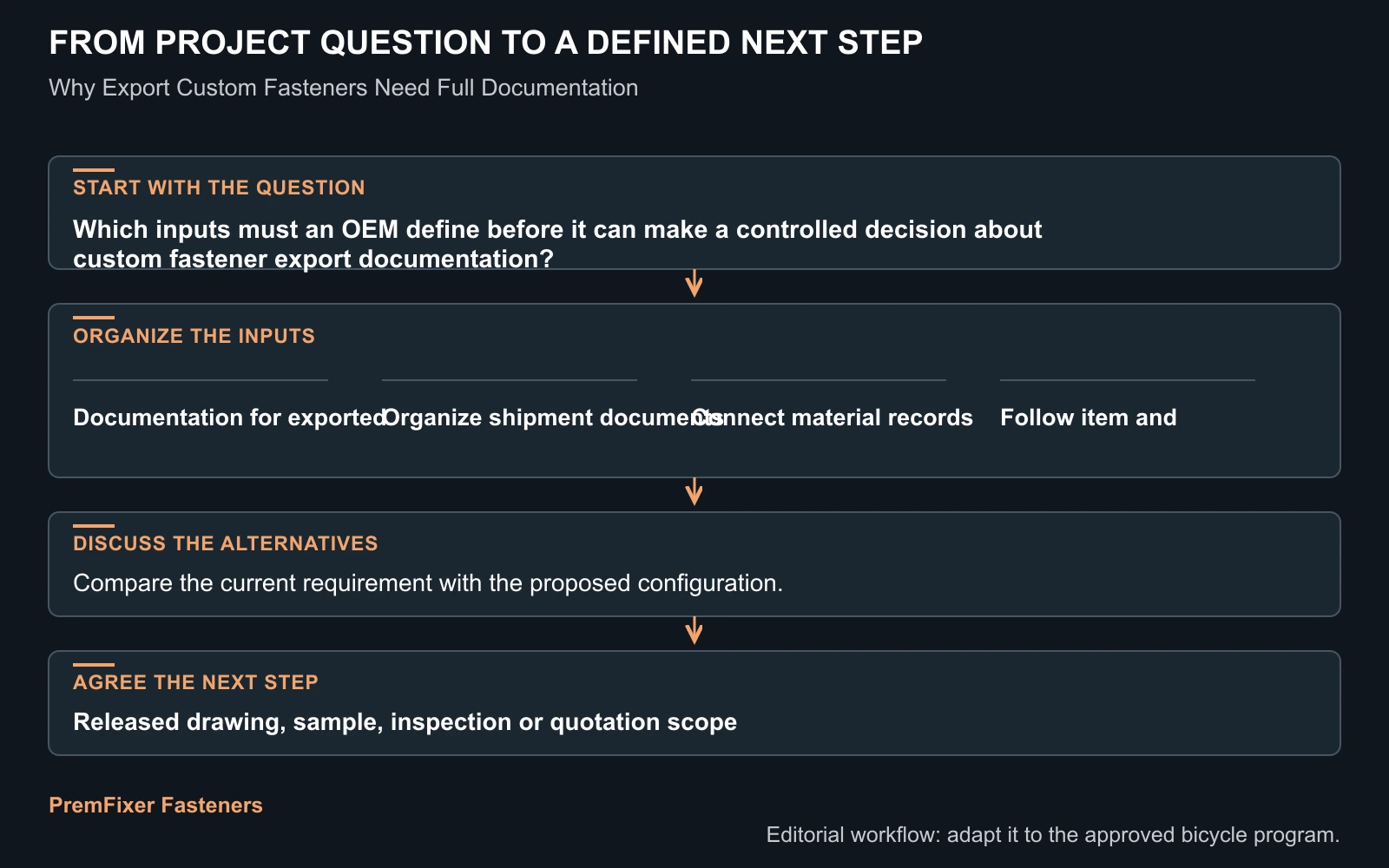 Workflow for custom fastener export documentation.