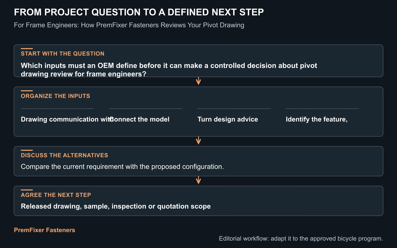 Workflow for pivot drawing review for frame engineers.