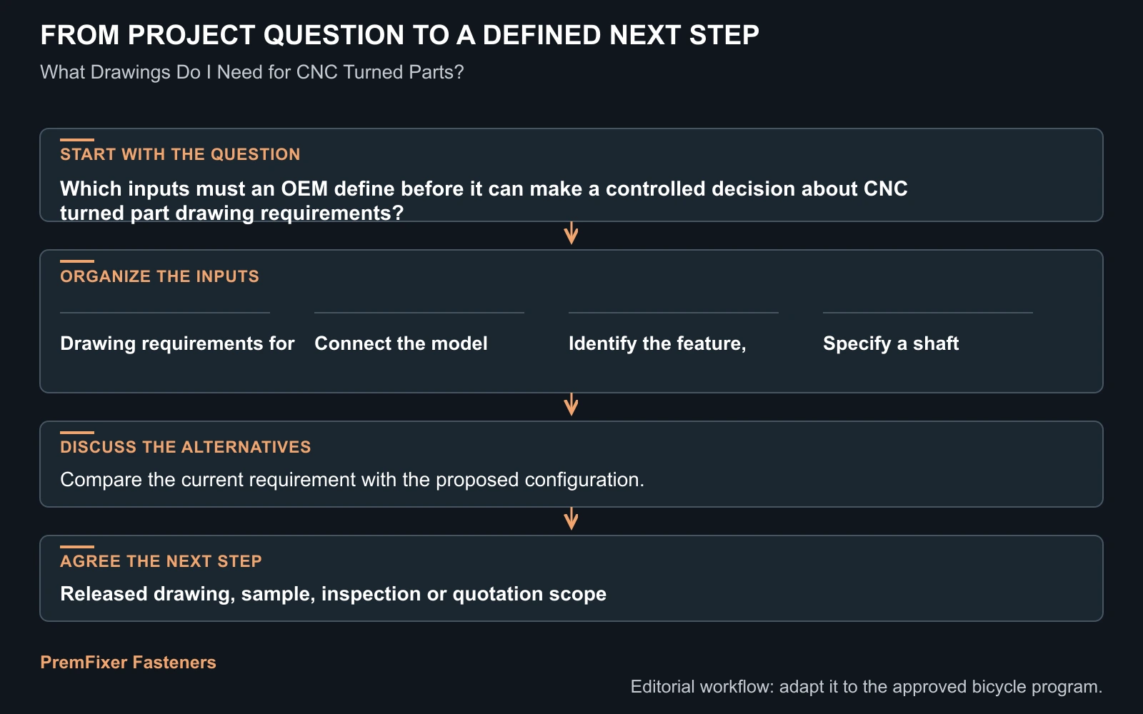 Workflow for CNC turned part drawing requirements.