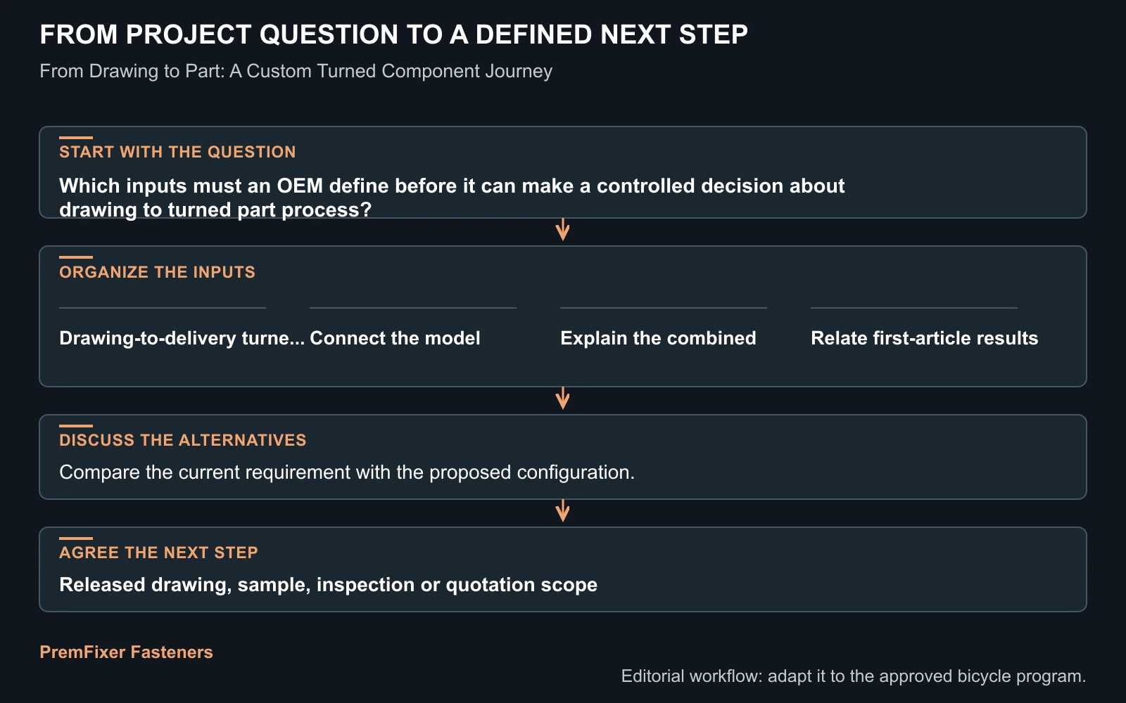 Workflow for drawing to turned part process.
