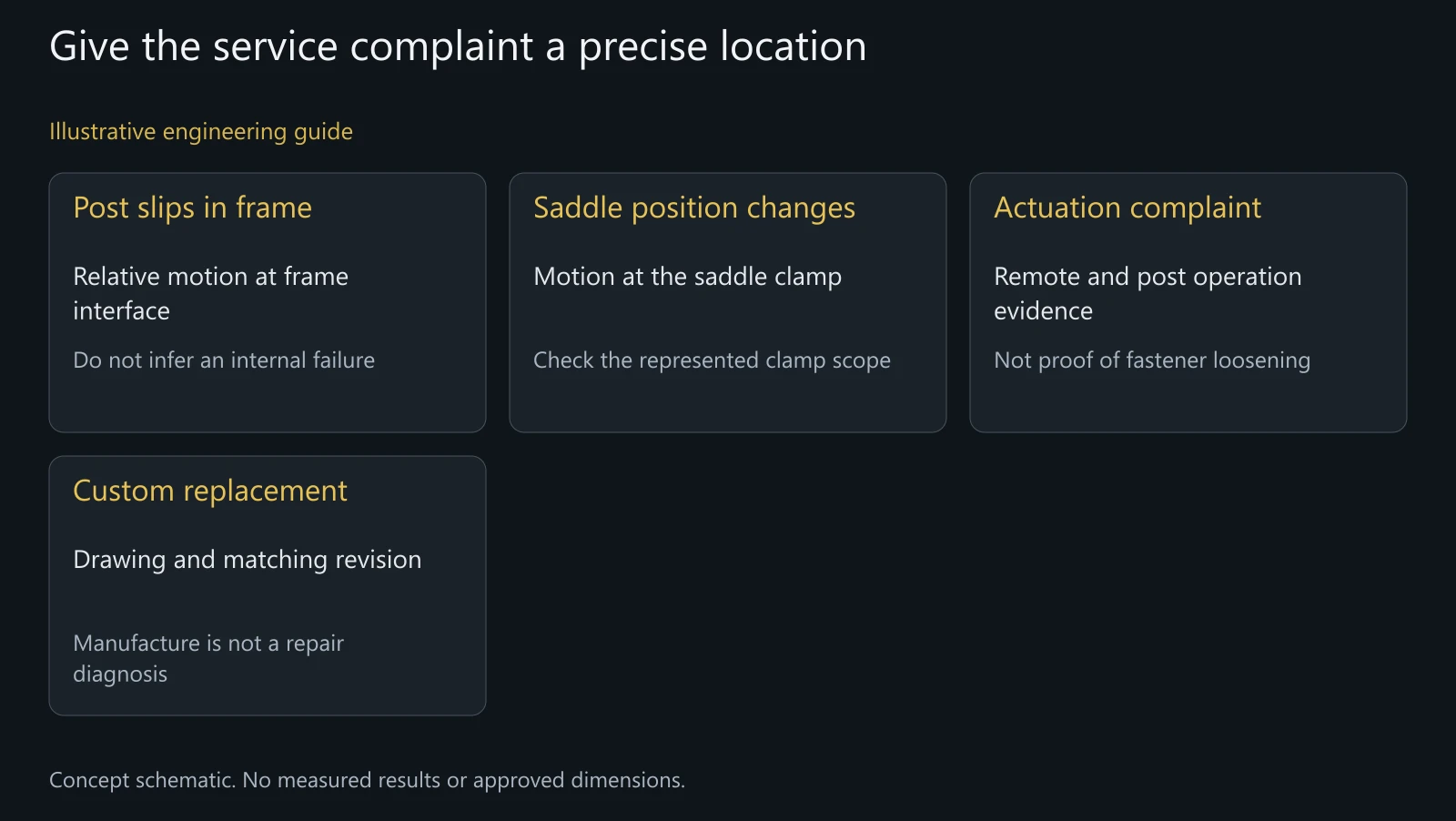 Concept symptom-to-scope map. It prescribes no torque, repair operation, service interval or validated corrective action.