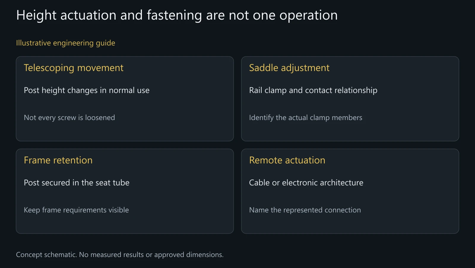 Illustrative separation of dropper functions, not a service procedure, diagnosed failure or interchangeable hardware set.