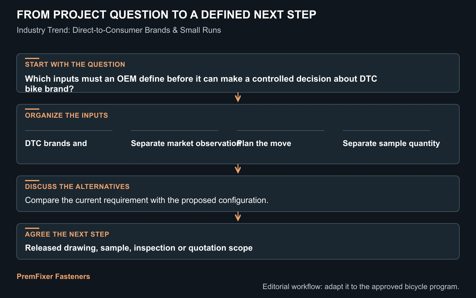 Workflow for DTC bike brand.
