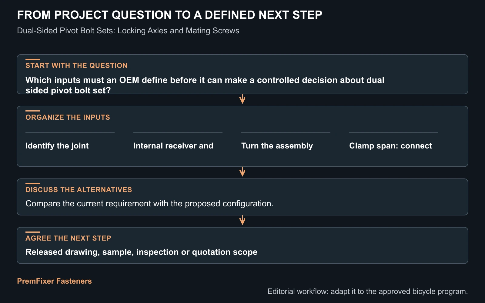 Workflow for dual sided pivot bolt set.