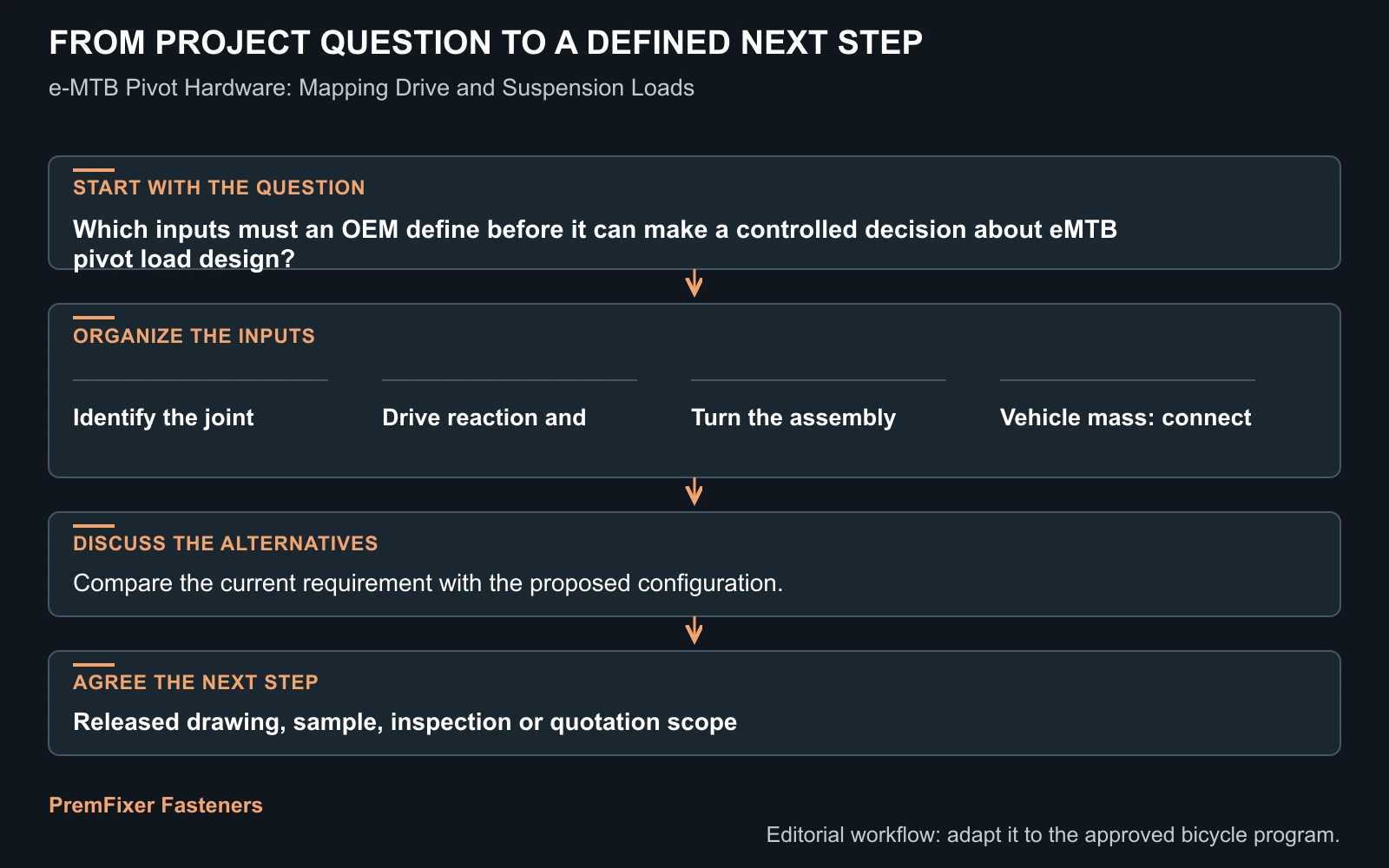 Workflow for eMTB pivot load design.