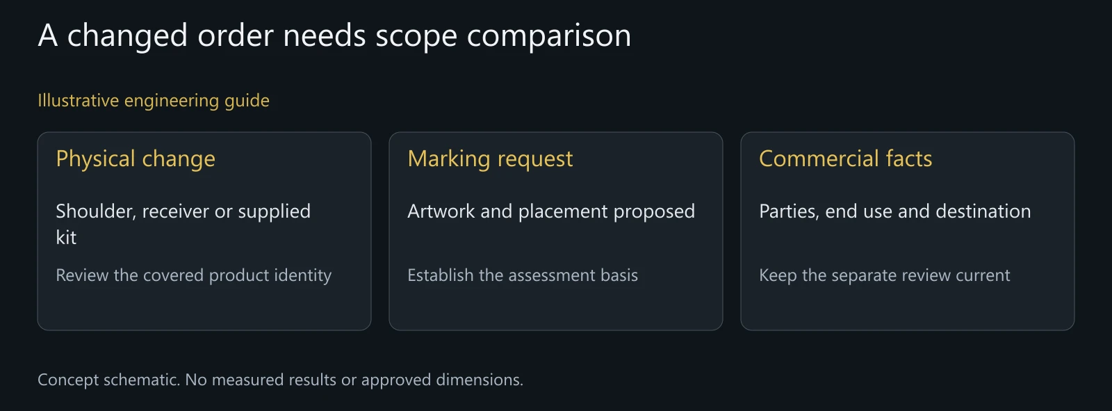 Concept review of configuration and commercial changes, without an actual assessment result or a sanctions-avoidance shipment route.