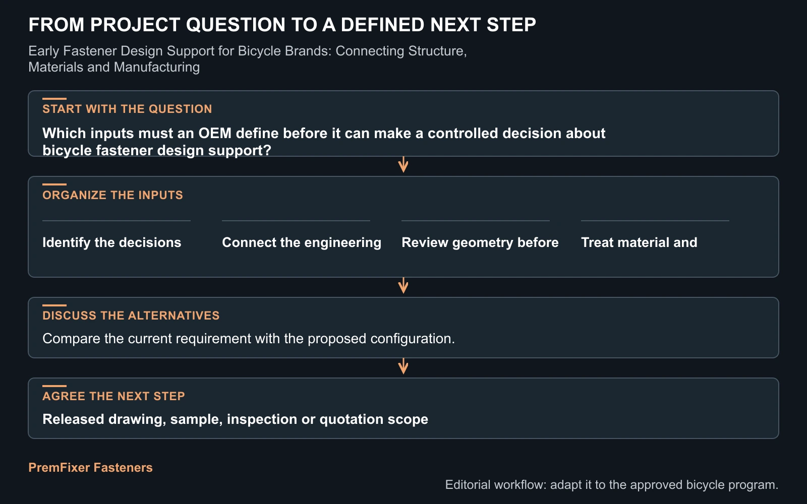 Workflow for bicycle fastener design support.